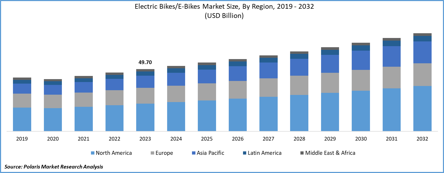 Electric BikesE-Bikes Market Size